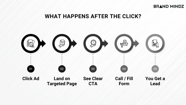 What happens after click